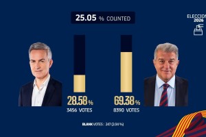 开云中国-巴萨主席选举已计票25.05%，拉波尔塔得票率69.38%