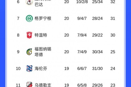 开云平台-一骑绝尘！埃因霍温荷甲13连胜终结仍14分领跑 身后费耶诺德+贾府